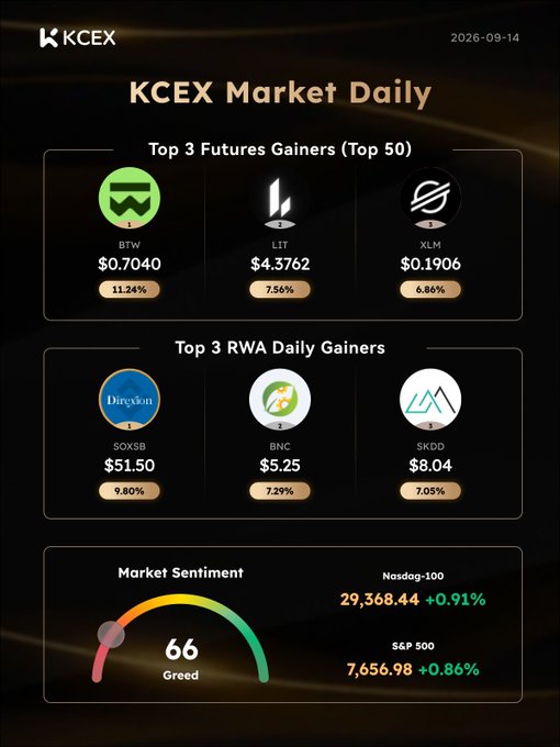 KCEX Market Daily infographic dated 2026-09-14 shows the Top 3 Futures Gainers (Top 50): BTW at $0.7040 (+11.24%), LIT at $4.3762 (+7.56%), and XLM at $0.1906 (+6.86%); the Top 3 RWA Daily Gainers: SOXSB at $51.50 (+9.80%), BNC at $5.25 (+7.29%), and SKDD at $8.04 (+7.05%); and Market Sentiment at 66 (Greed), with Nasdaq-100 at 29,368.44 (+0.91%) and S&P 500 at 7,656.98 (+0.86%).