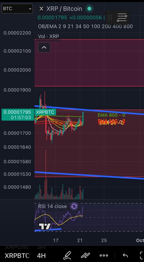 TradingView-style chart showing the XRP/BTC pair on a 4-hour timeframe, with price at 0.00001795, candlestick data, EMA lines, and an RSI 14 indicator.