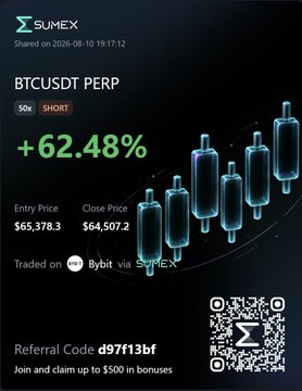 A promotional screenshot from Sumex showing a profitable BTCUSDT PERP short trade with a 50x leverage that gained +62.48%, with an entry price of $65,378.3 and close price of $64,507.2, traded on Bybit.