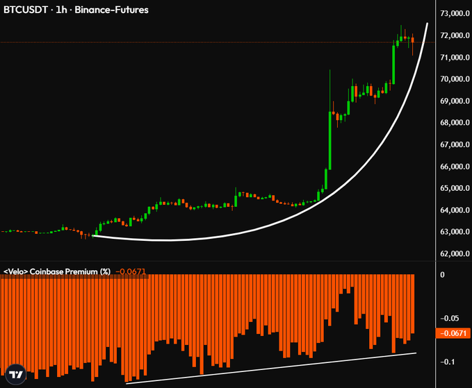 A BTCUSDT 1-hour Binance Futures chart shows Bitcoin's price climbing parabolically from around $63,000 to over $72,000, with the accompanying Velo Coinbase Premium indicator at -0.0671% recovering from deeper negative levels, suggesting improved spot demand supporting the rally.