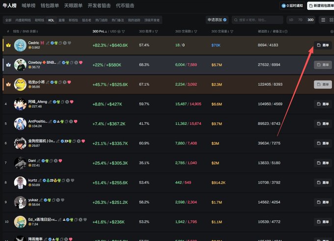 A screenshot of the GMGN.ai trading interface displaying a leaderboard of top meme coin traders on the Binance Smart Chain (BSC), with "Cedric" ranked #1 showing a +82.3% return and $640.6K in PNL. A red arrow highlights the "简单" (Simple) button in the top right corner, illustrating the post's tutorial on how to find and track smart wallets for copy trading.