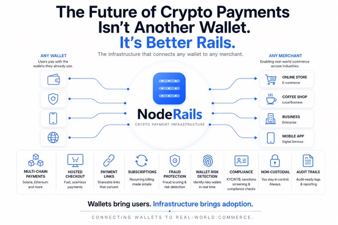A promotional graphic for 'NodeRails' crypto payment infrastructure with the tagline 'The Future of Crypto Payments Isn't Another Wallet. It's Better Rails,' showing connections from any wallet to any merchant including online stores, coffee shops, businesses, and mobile apps.