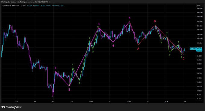 A TradingView weekly candlestick chart of CRYPTO IDX from 2022-2026 showing Elliott Wave count annotations with numbered waves 1-5 and labeled points A, B, C, currently displaying around 60.30.