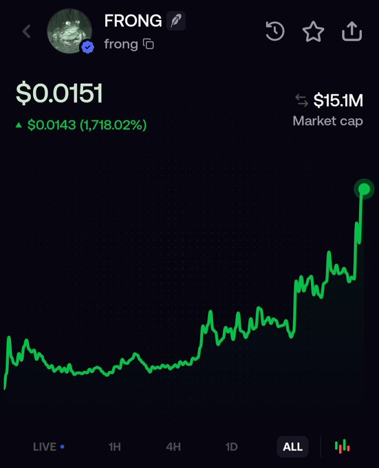 A screenshot of the $FRONG token price chart shows a massive rally from $0.0143 to $0.0151, representing a 1,718.02% gain with a $15.1M market cap, visually supporting the post's claim about the token's sudden pump.