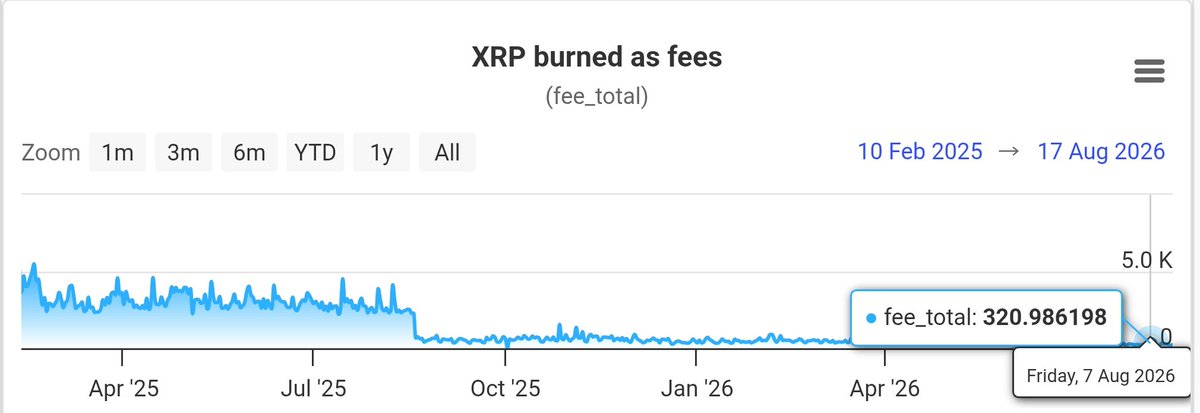 The image shows a chart titled "XRP burned as fees" (fee_total) covering the period from 10 Feb 2025 to 17 Aug 2026, displaying a dramatic decline from a daily average of ~5,000 XRP burned in early 2025 to just 320.986198 XRP on Friday, 7 Aug 2026. This visual supports the post's claim that XRP burned fees dropped 85-90% around mid-2025, illustrating how XRPL's transaction activity has collapsed to levels negligible compared to networks like Tron.