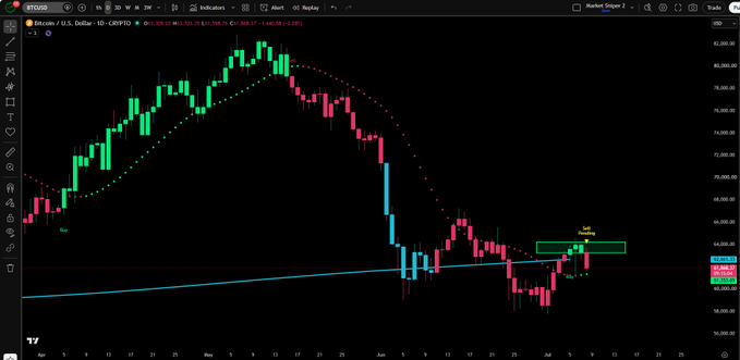 A Bitcoin/USD daily candlestick chart from TradingView showing BTC's price action peaking near $82,000 in mid-May before declining sharply, with a current bounce attempt near $63,970 testing resistance at the red parabolic SAR trending dots and a rising blue trendline, visually illustrating the post's analysis of a bear market bounce forming a lower high.