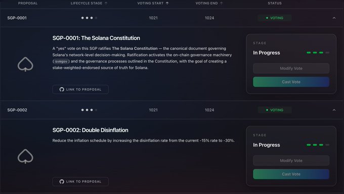 The image shows the Solana governance voting interface displaying two active proposals in the "VOTING" stage: SGP-0001 "The Solana Constitution," which ratifies the canonical document governing Solana's network-level decision-making, and SGP-0002 "Double Disinflation," which reduces the inflation schedule by increasing the disinflation rate from ~15% to ~30%. Both proposals are currently open for voting (vote start: 1021, vote end: 1024), directly relating to the post's announcement about SGP-0002's live vote to accelerate Solana's disinflation, with eligible voters being SOL holders who have staked their tokens.