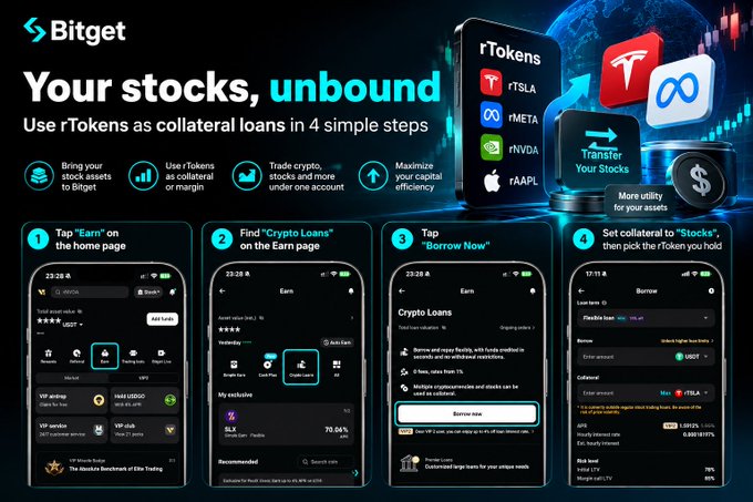 A Bitget graphic titled “Your stocks, unbound” explains using rTokens as collateral loans in four steps, with illustrations for “Earn,” “Crypto Loans,” “Borrow Now,” and transferring collateral tokens to “Stocks.”