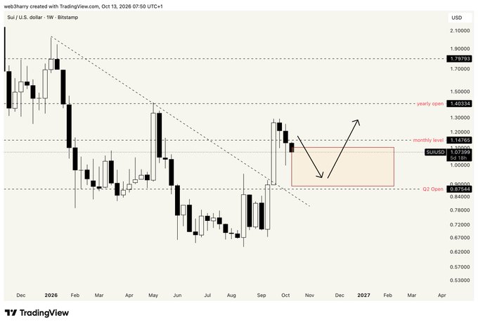 A TradingView weekly candlestick chart of SUI/USD on Bitstamp (spanning Dec 2025–April 2027) highlights a red box marking the "Q2 Open" support zone around $0.89–$0.95, with annotations for the "yearly open" at $1.49134 and "monthly level" at $1.16785, alongside a black arrow projecting potential upside after a test of the boxed support—aligning with the post's outlook for further downside into the Q2 open before a bounce.
