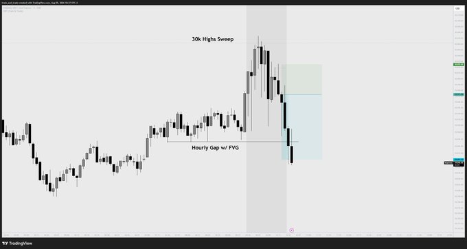 The image shows a candlestick chart (likely NASDAQ futures on a 5-minute timeframe via TradingView) annotated with "30k Highs Sweep" at the top of a sharp two-day rally and an "Hourly Gap w/ FVG" marking a fair value gap near the recent lows. A short position zone is highlighted to the right, illustrating the caller's call for a near-term reversal after price swept the 30k highs, aligning with the post's claim of catching the reversal from the open high down through the gap.