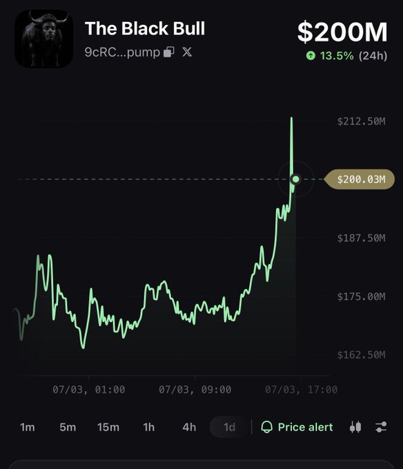A cryptocurrency chart displays "The Black Bull" (9cRC...pump) reaching a market cap of $200M with a 13.5% gain over 24 hours, showing a sharp upward trend on the 1d timeframe. The image visually supports the post's bullish prediction of climbing from $200M to $500M and potentially $1B.