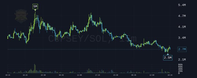 A candlestick chart of $CUPSEY/SOL on Pumpfun shows the token has declined from a high of 5M to a low of 2.5M, currently hovering around 2.7M with thin trading volume—visually supporting the post's claim that the token has yet to find a bottom despite signs of smart money accumulating via DCA.