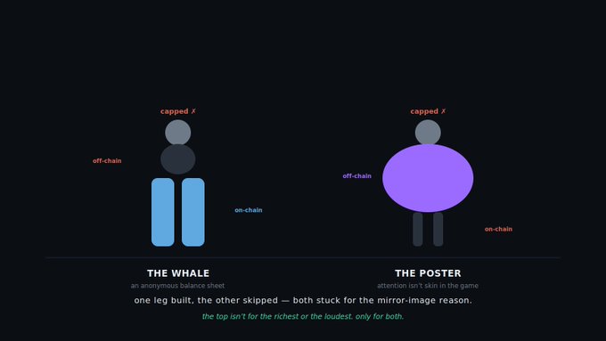 Infographic contrasting 'THE WHALE' and 'THE POSTER' with simple figure diagrams, describing them as having 'one leg built, the other skipped' and noting 'the top isn't for the richest or the loudest. only for both.'