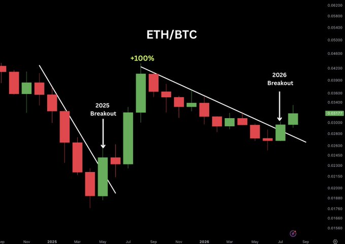 A monthly candlestick chart of ETH/BTC showing a descending trendline with two marked breakout points—a "2025 Breakout" followed by a +100% rally peak, and a "2026 Breakout" occurring near 0.033, suggesting a bullish setup for altcoins mirroring the 2025 pattern.