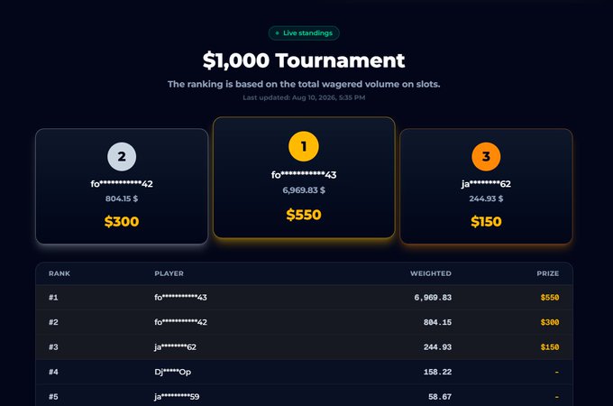 A screenshot of a '$1,000 Tournament' leaderboard webpage showing live standings, with the top three players receiving prizes of $550, $300, and $150 based on wagered volume on slots, last updated Aug 10, 2026.