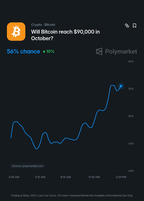 A Polymarket prediction chart shows a 56% chance (up 10%) that Bitcoin will reach $90,000 in October, with the probability trending upward throughout the morning to peak near 56% by 2:39 PM. The image visually supports the post's claim about traders pricing rising odds for Bitcoin hitting the $90K milestone this month.