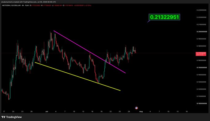 A TradingView 4-hour candlestick chart of METEDRA (US DOLLAR / METEDRA / Pyth) on July 30, 2026, showing price action converging within a descending channel (yellow lower support and magenta upper resistance), with the current price at $0.1734 heading toward a recent high of $0.21322951, supporting the post's prediction that $MET will reach 20 cents soon.