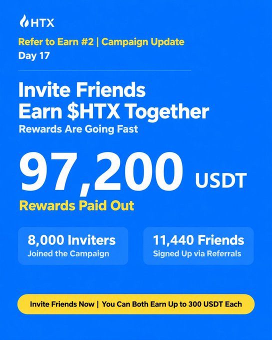 A promotional graphic for HTX's "Refer to Earn #2" campaign on Day 17, highlighting "97,200 USDT Rewards Paid Out" with 8,000 inviters and 11,440 friends signed up via referrals, featuring a yellow "Invite Friends Now" button offering up to 300 USDT each. The image reinforces the post's message by showcasing that others are already capitalizing on referral rewards, urging viewers to join the campaign before missing out on the fast-depleting payouts.
