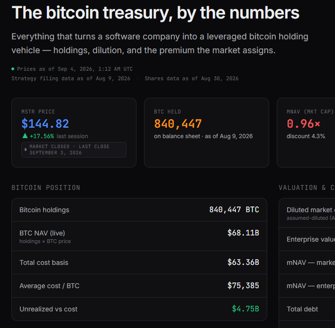 A financial dashboard titled "The bitcoin treasury, by the numbers" showing MSTR price at $144.82 and BTC holdings of 840,447 as of September 4, 2026.
