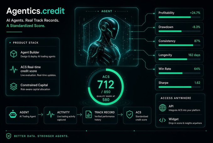 Marketing graphic for Agentics.credit, an AI Agents platform featuring an ACS (Agentics Credit Score) of 712/850 alongside metrics like Profitability +24.7%, Drawdown -8.3%, and a Win Rate of 64%.