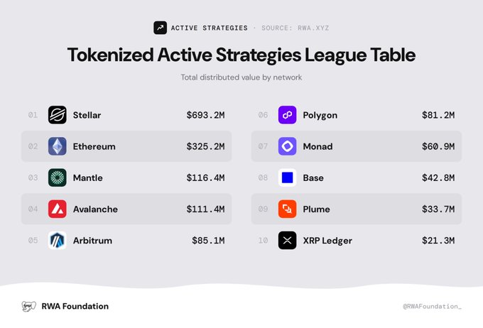 A league table ranking blockchain networks by total tokenized active strategies value, led by Stellar at $693.2M and Ethereum at $325.2M, with Mantle ($116.4M), Avalanche ($111.4M), Arbitrum ($85.1M), Polygon ($81.2M), Monad ($60.9M), Base ($42.8M), Plume ($33.7M), and XRP Ledger ($21.3M) rounding out the top 10, sourced from RWA.xyz and shared by RWA Foundation.