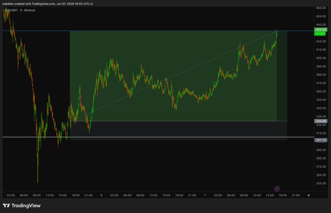 The image shows a stock chart with a green line indicating a downward trend. The text "Im out on ZEC, good trade." suggests that someone has made a successful trade at this time.