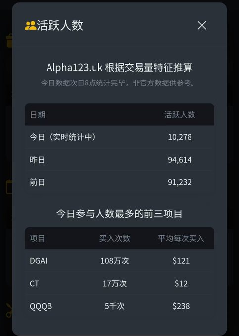 A Chinese-language mobile app interface titled '活跃人数' (Active Users) displays trading statistics for Alpha123.uk, showing today at 10,278 users, yesterday at 94,614, and the top three projects by participation as DGAI (108万次), CT (17万次), and QQQB (5千次).