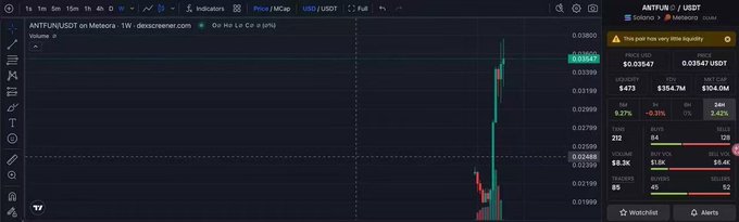 A TradingView chart showing ANTFUN/USDT (ANTFUN) on MEXC, with a sharp upward price spike and a warning that the pair has very little liquidity.