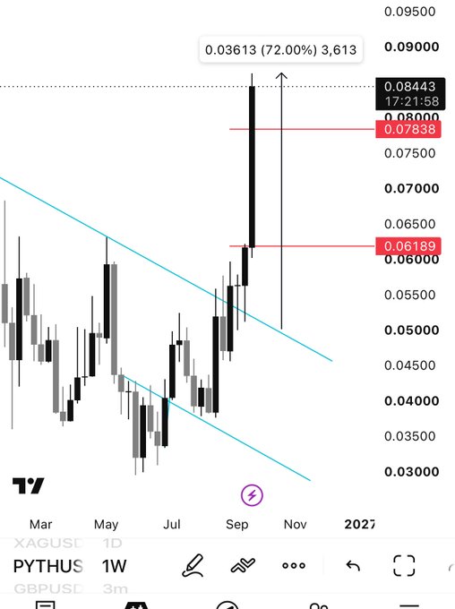A TradingView-style candlestick chart showing the ticker 'PYTHUS' with a 72% gain to 0.03613, featuring descending trendlines and a timestamp of 17:21:58.