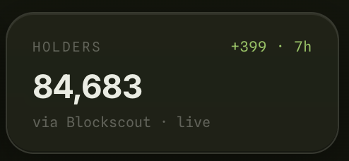 A dashboard widget shows the $PONS token has 84,683 holders, with +399 new holders added in the last 7 hours according to Blockscout. This visualizes the holder growth metrics referenced in the post, though it displays a 7-hour change rather than the 24-hour figure of 2,173 new holders mentioned in the accompanying text.