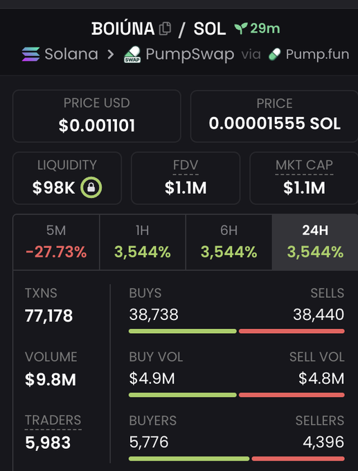 A cryptocurrency trading dashboard displays data for the token 'BOIÚNA' on Solana via PumpSwap, showing a price of $0.001101, a market cap of $1.1M, a 24-hour change of 3,544%, and 77,178 transactions.