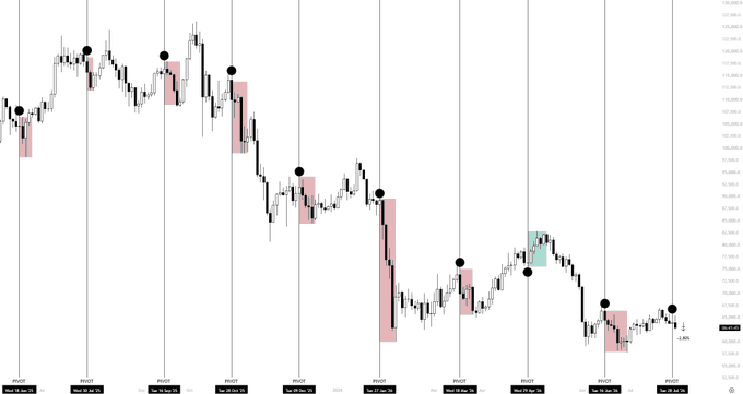 The image displays a Bitcoin price chart showing a series of black dots marking key trading points along a downward trending market, with pink/red shaded zones indicating support areas and a single green zone around $83,000. The price action illustrates repeated tests of support levels in the $60,000-80,000 range, visually reinforcing the post's bullish stance that dips toward $60-61k represent buying opportunities with strong support in that region.