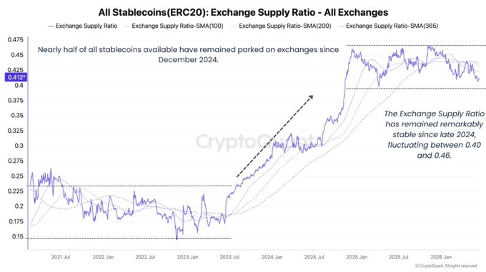 The image shows a chart depicting the exchange supply ratio of various coins over time. The x-axis represents different months, while the y-axis indicates the exchange supply ratio. There are several peaks and valleys throughout the graph, suggesting fluctuations in the coin's exchange supply. The title of the post reads "All Stablecoins(ERTC20) Exchange Supply Ratio - All Changes", which focuses on the analysis of stablecoin exchanges based on their exchange supply ratio. The chart highlights that stability remains abundant with most coins having a moderate amount of reserves, but the specific coins are not explicitly named in the image description provided at the bottom of the post.