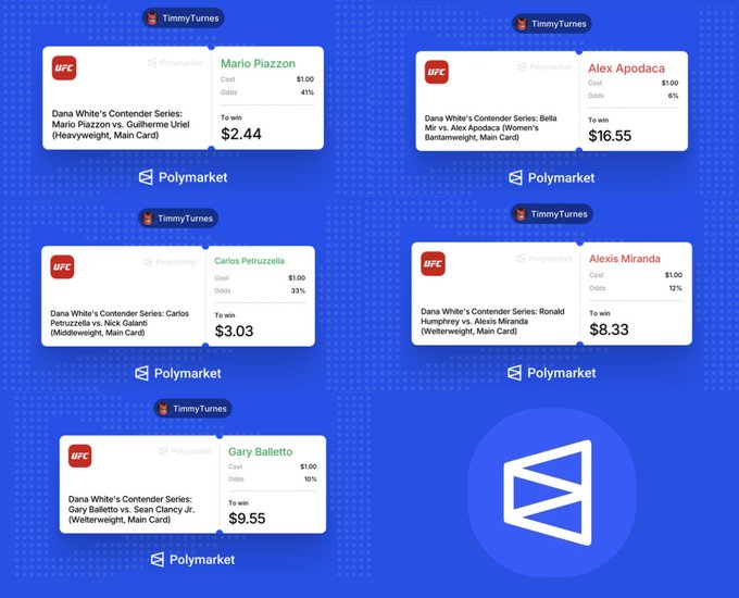 A Polymarket screenshot shows $1 bets on Dana White’s Contender Series underdogs: Mario Piazzon (+41%, $2.44 payout), Carlos Petruzella (+33%, $3.03), Gary Balletto (+10%, $9.55), Alexis Miranda (+12%, $8.33), and Alex Apodaca (+6%, $16.55). It visualizes the post’s $5 total wager, with implied winnings of about $40 for all five wins.