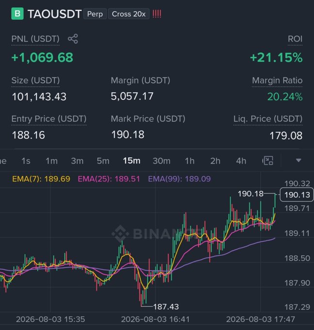 A trading dashboard for TAOUSDT perpetual futures showing a long position with +1,069.68 USDT unrealized profit (+21.15% ROI) and a 20.24% margin ratio, supporting the post's bullish outlook on $TAO after the recent dip to 187.43 and recovery toward 190.18.