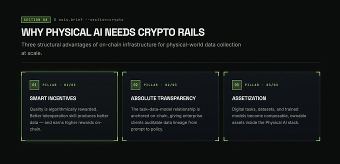 A dark-themed presentation slide titled 'WHY PHYSICAL AI NEEDS CRYPTO RAILS,' listing three structural advantages: '01 Smart Incentives,' '02 Absolute Transparency,' and '03 Assetization.'