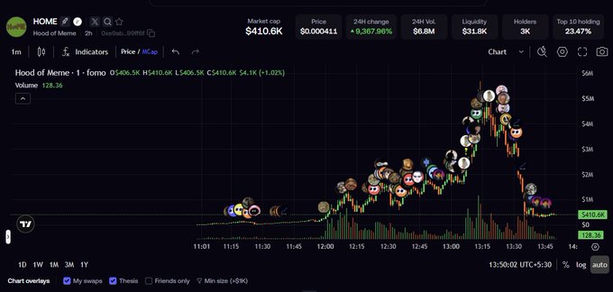 A TradingView chart of the meme token "Hood of Meme" (HOME) on Solana shows the token's market cap surging from under $1M to a peak of around $5M before crashing back down to $410.6K, with a -10,267.96% 24H change and only 728.3K in trading volume—visually capturing the rug pull referenced in the caption after the trader reportedly sold at the pico top.