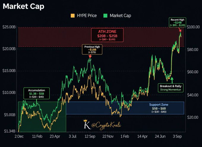 A 'Market Cap' chart comparing HYPE Price and Market Cap, annotated with zones like 'Accumulation', 'Support Zone', 'ATH ZONE', and 'Breakout & Rally', branded with '@CryptoKrale'.