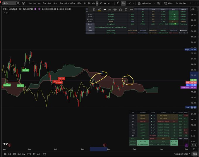 A TradingView chart of IREN Limited (IREN) on NASDAQ showing a daily candle chart with an Ichimoku Cloud overlay and hand-drawn yellow circles highlighting recent price action.