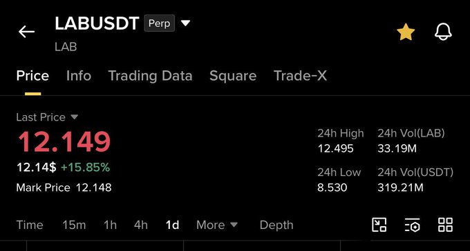 The image presents a trade screen of an investment platform, LabusDT, which shows the prices of two companies, LAB and USDT (United States Dollar T-bills), as well as their depths within this currency pair. The image is described with various phrases such as "Last Price", "Price", "Depth", and "Mark Price". This context suggests that the user might have made a trade or intends to make one in the future, possibly after analyzing the current market data displayed on the screen.