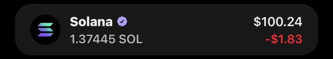 A dark-themed price widget displaying the value of Solana (SOL) at $100.24, showing a loss of -$1.83 and an exchange rate of 1.37445 SOL.