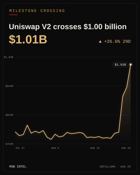 A financial chart titled 'Uniswap V2 crosses $1.00 billion' showing $1.01B with a 26.6% increase, displayed on a 'MILESTONE CROSSING' graphic from Messari dated August 25.