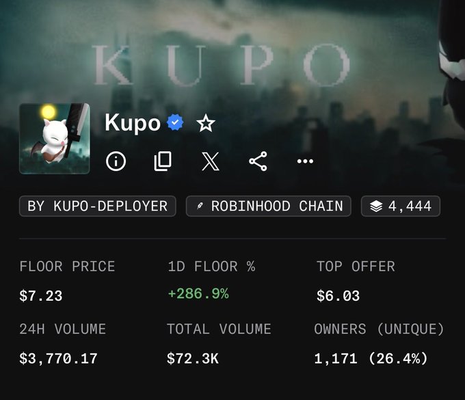 An NFT marketplace screenshot displaying the 'Kupo' collection on Robinhood Chain, showing a floor price of $7.23, a 1D floor change of +286.9%, 24H volume of $3,770.17, and total volume of $72.3K with 1,171 unique owners.