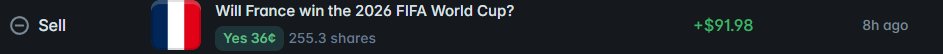 A trading interface card displaying a 'Sell' position on the prediction market question 'Will France win the 2026 FIFA World Cup?' with the French flag icon, showing 'Yes 36¢' odds, 255.3 shares, and a profit of '+$91.98' from 8 hours ago.