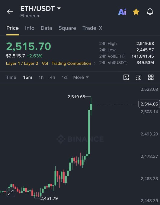 A Binance app screenshot showing the ETH/USDT price chart with Ethereum trading at $2,515.70 (+2.63%), with a 24h high of 2,519.68 and low of 2,445.57.