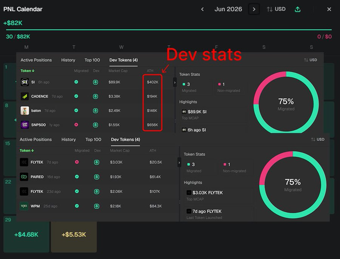 PNL Calendar dashboard showing June 2026 portfolio stats with +$82K gains, tracking tokens like SI, CADENCE, baton, SN5000, FLYTEK, PAIRED, and WPM with their ATH values highlighted.