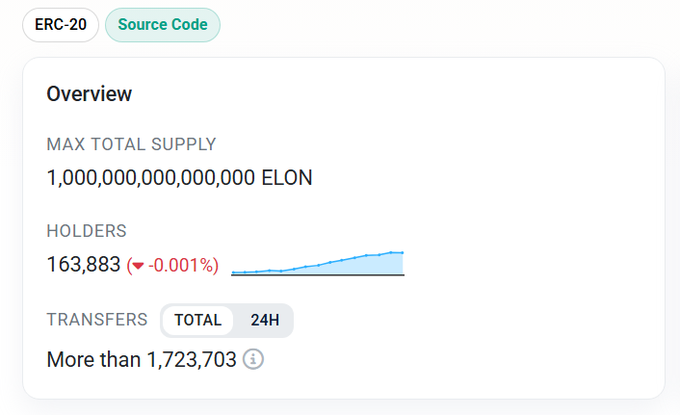 The image shows an ERC-20 token overview panel displaying $ELON with a max total supply of 1,000,000,000,000,000 ELON (1 quadrillion), 163,883 holders (down -0.001%), and over 1,723,703 total transfers. This confirms the post's observation about ELON's max supply being 1 quadrillion tokens.