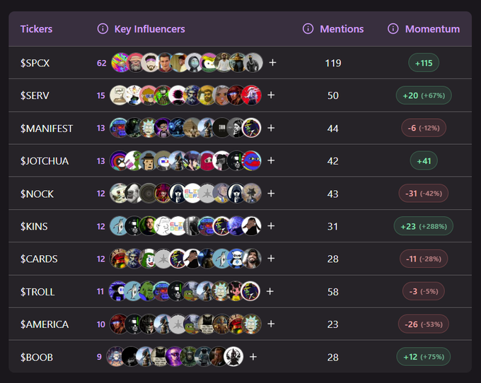 The image shows a table with various tokens listed, including $SPCX, $SERV, $MANIFEST, $JOTCHUA, $NOCK, $KINS, $CARDS, $TROLL, and $AMERICA. The table is organized in rows and columns, displaying the names of these tokens along with their descriptions or meanings. The post mentions that the most mentioned tokens this week are $SPCX, $SERV, and $MANIFEST. This information can be helpful for understanding which tokens have been discussed or focused on recently.