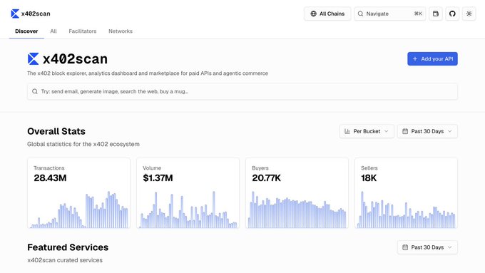 A screenshot of the x402scan website dashboard showing overall stats including 28.43M transactions, $1.37M volume, 20.77K buyers, and 18K sellers over the past 30 days.