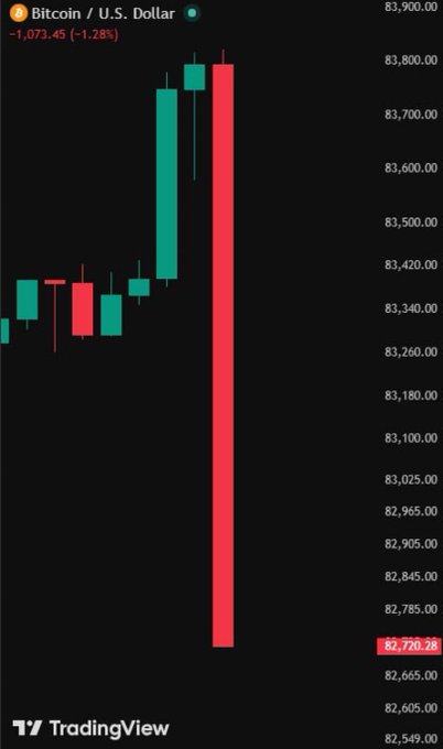 A TradingView chart displays Bitcoin (BTC/USD) plummeting 1.28% (-1,073.45) to $82,720.78, with a dramatic red candle showing a sharp sell-off from the ~$83,800 level that visually illustrates the post's account of Bitcoin falling below $83,000 amid hot U.S. CPI inflation data and expectations of tighter Fed monetary policy.